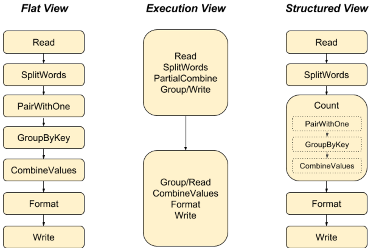 Three different visualizations of a simple WordCount pipeline