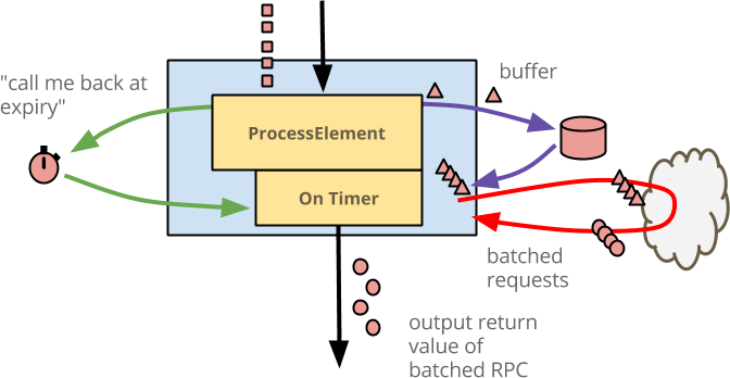 Batched RPCs with window expiration