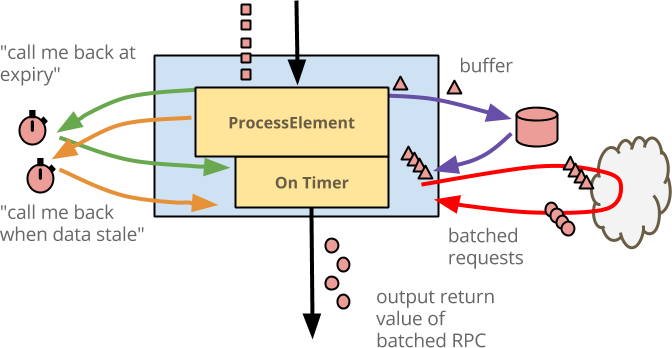 Batching elements in state, then performing RPCs