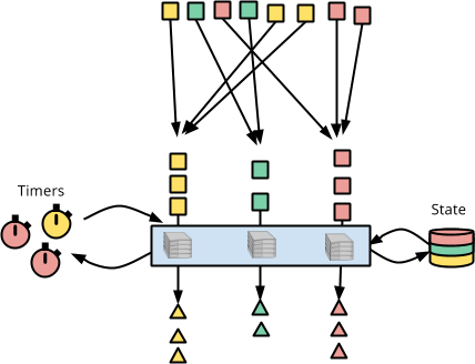 Gathering elements per key then timely, stateful processing