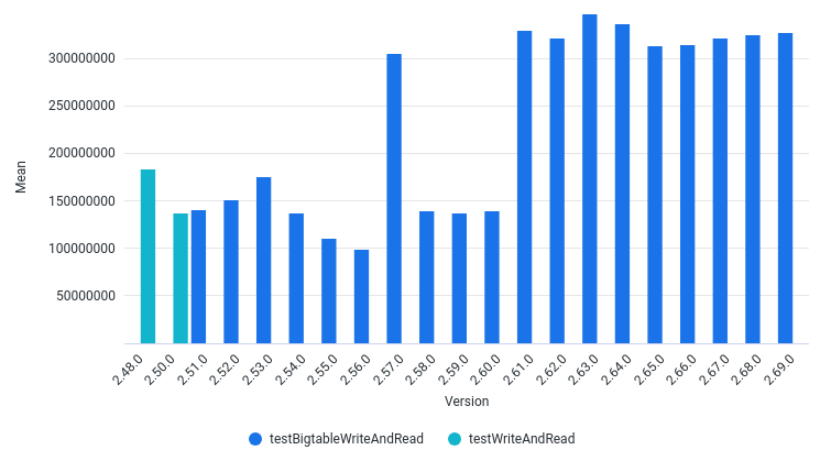 AvgOutputThroughputBytesPerSec by Version