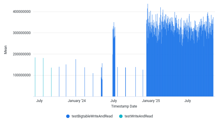 AvgOutputThroughputBytesPerSec by Date