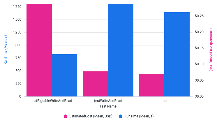 Write BigTable RunTime and EstimatedCost
