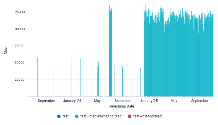 AvgInputThroughputElementsPerSec by Date