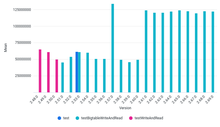 AvgInputThroughputBytesPerSec by Version