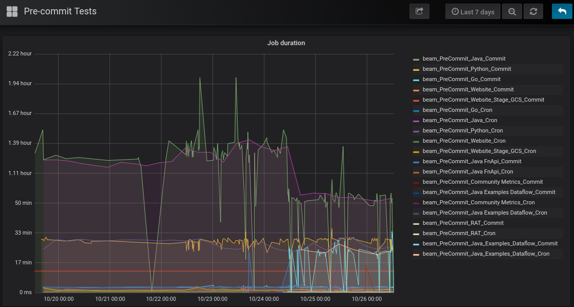 example pre-commit duration dashboard