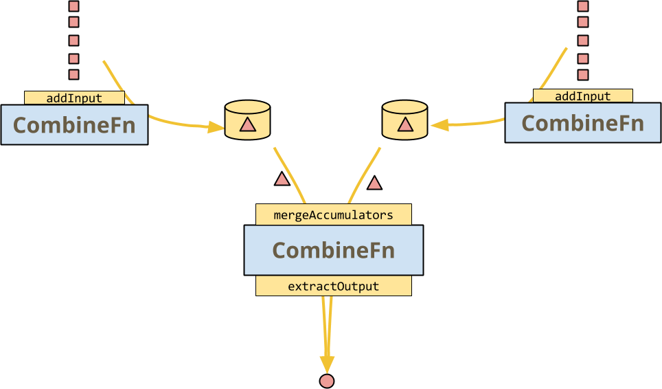Divide-and-conquer aggregation with a CombineFn