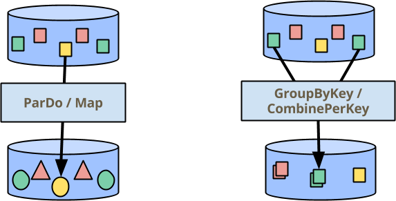 ParDo and GroupByKey/CombinePerKey:
Elementwise versus aggregating computations