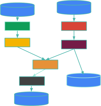 A Beam Pipeline - PTransforms are boxes - PCollections are arrows
