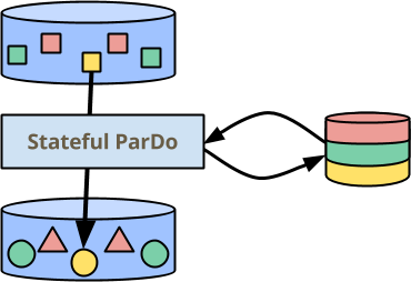Stateful ParDo - sequential per-key processing with persistent state