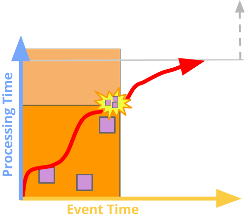 Elements on the Event and Processing time axes, with the Watermark and produced panes