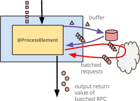 Batching elements in state, then performing RPCs