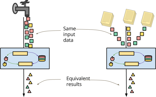 Unified stateful processing over streams and file archives