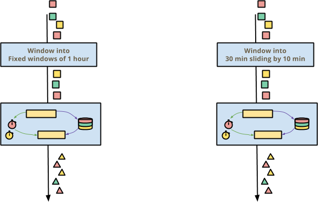Two windowing strategies for the same stateful and timely transform
