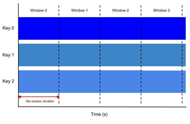 Diagram of fixed time windows, 30s in duration