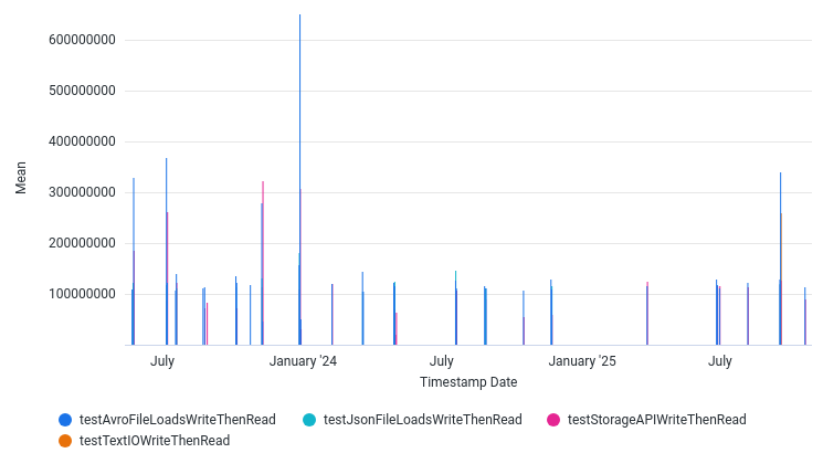AvgOutputThroughputBytesPerSec by Date