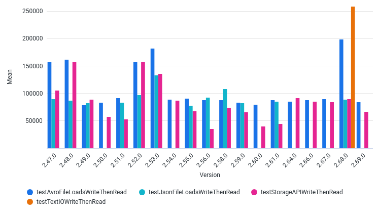 AvgOutputThroughputElementsPerSec by Version