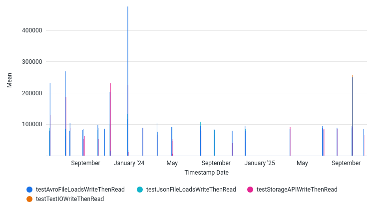 AvgOutputThroughputElementsPerSec by Date