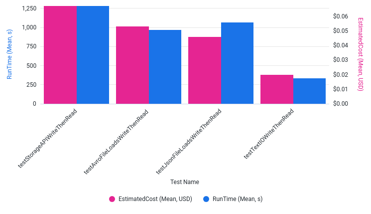 Runtime and Estimated Cost by Test Name
