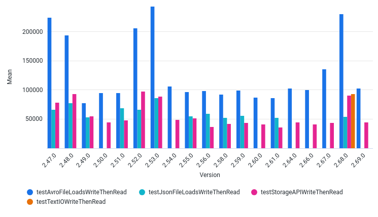 AvgInputThroughputElementsPerSec by Version