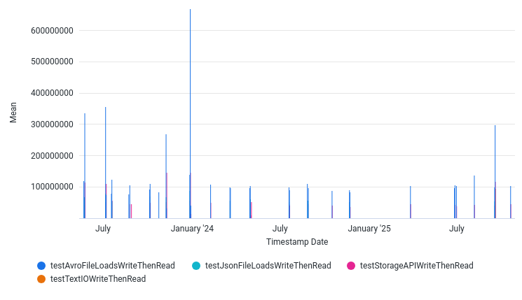 AvgInputThroughputBytesPerSec by Date