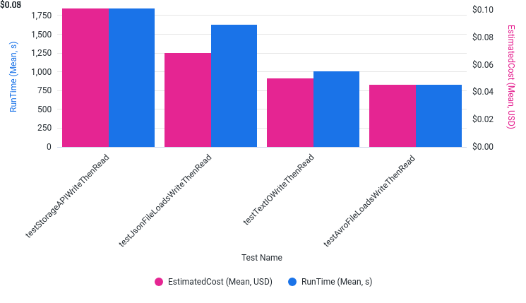Write BigQuery RunTime and EstimatedCost