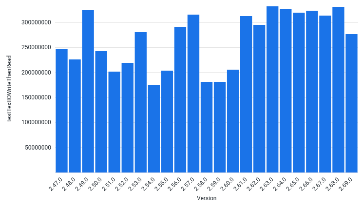 AvgOutputThroughputBytesPerSec by Version