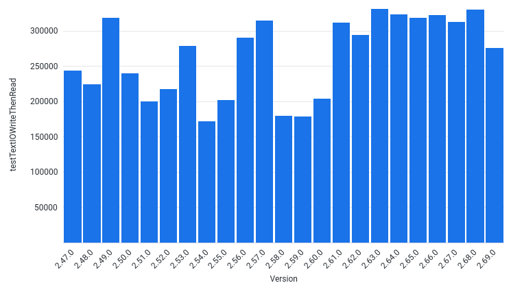 AvgOutputThroughputElementsPerSec by Version