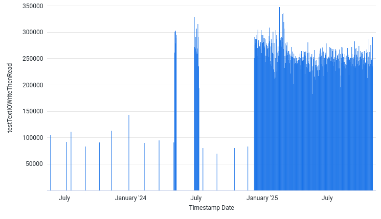 AvgInputThroughputElementsPerSec by Date