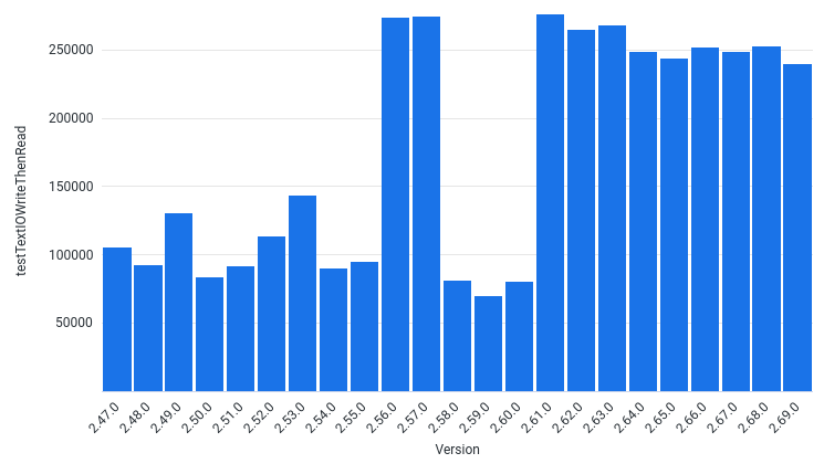 AvgInputThroughputElementsPerSec by Version