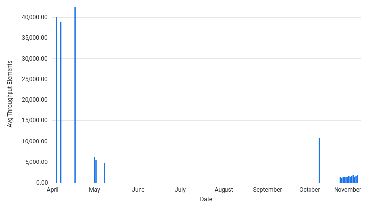 AvgThroughputElementsPerSec by Date