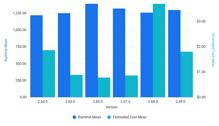 RunTime and EstimatedCost