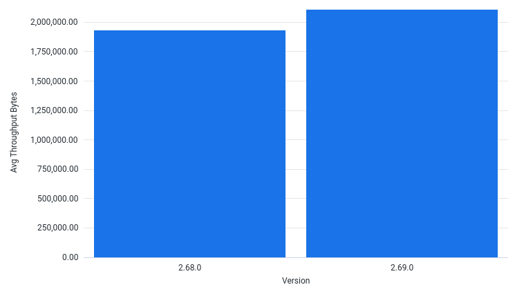 AvgThroughputBytesPerSec by Version