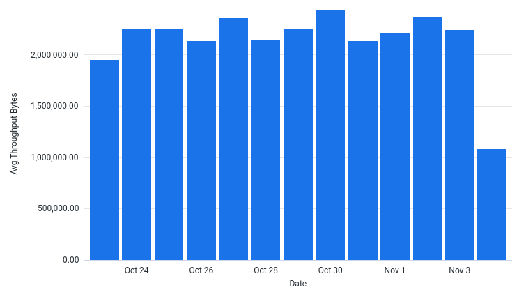 AvgThroughputBytesPerSec by Date