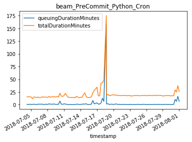 graph of pre-commit times