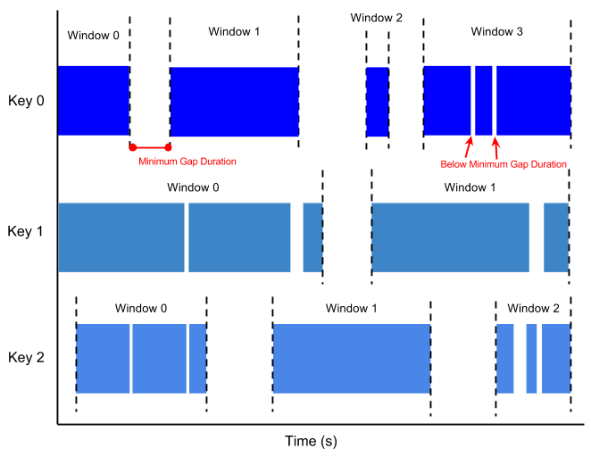 Diagram of session windows with a minimum gap duration