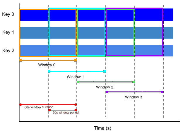 Diagram of sliding time windows, with 1 minute window duration and 30s window period