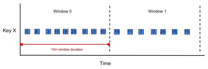 Diagram of data events for accumulating mode example